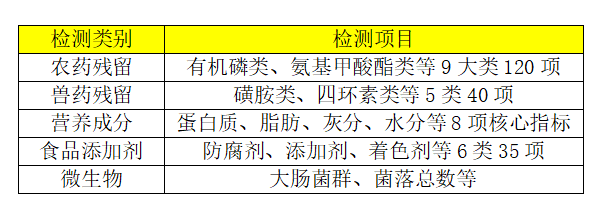 健力源青岛供应链基地化验室正式启动 守护客户舌尖上的安全（ 欧盟标准 行业一流）